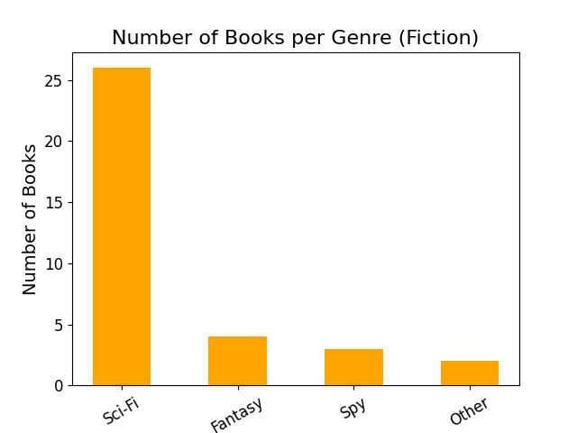 fiction_genre