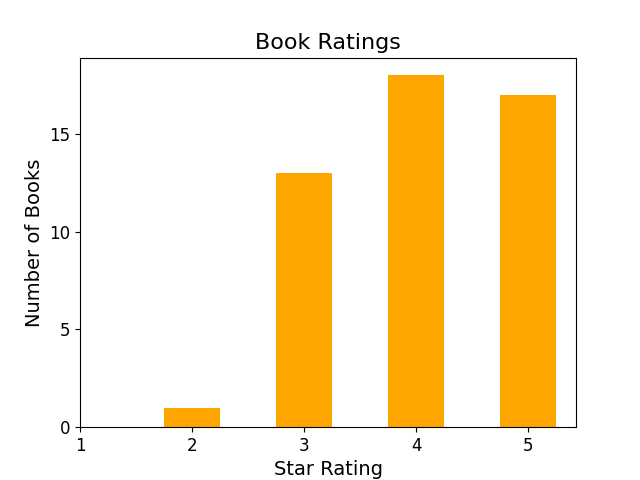 star_rating_graph
