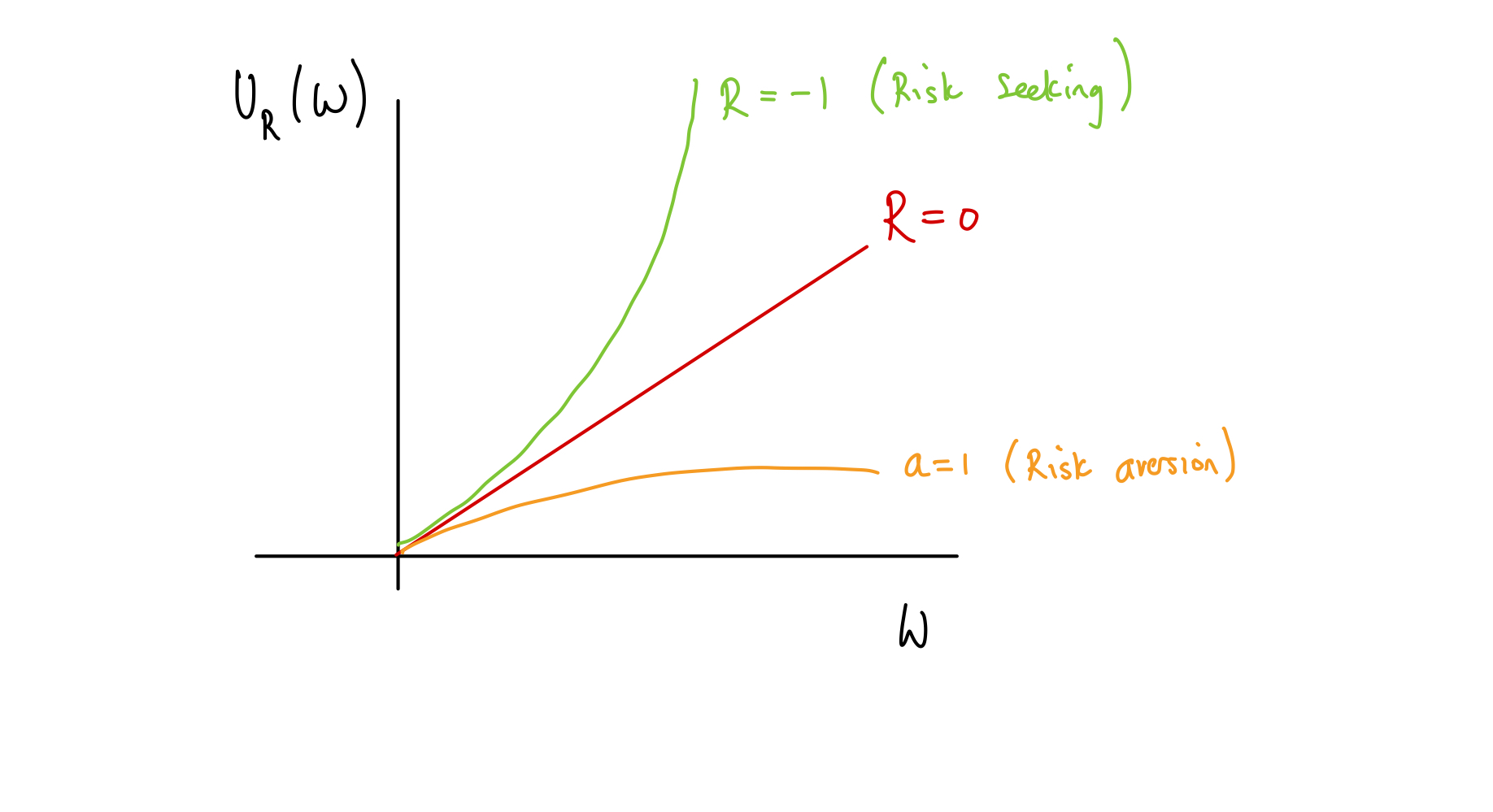 How the exponential utility functions changes with varying risk parameter, R.