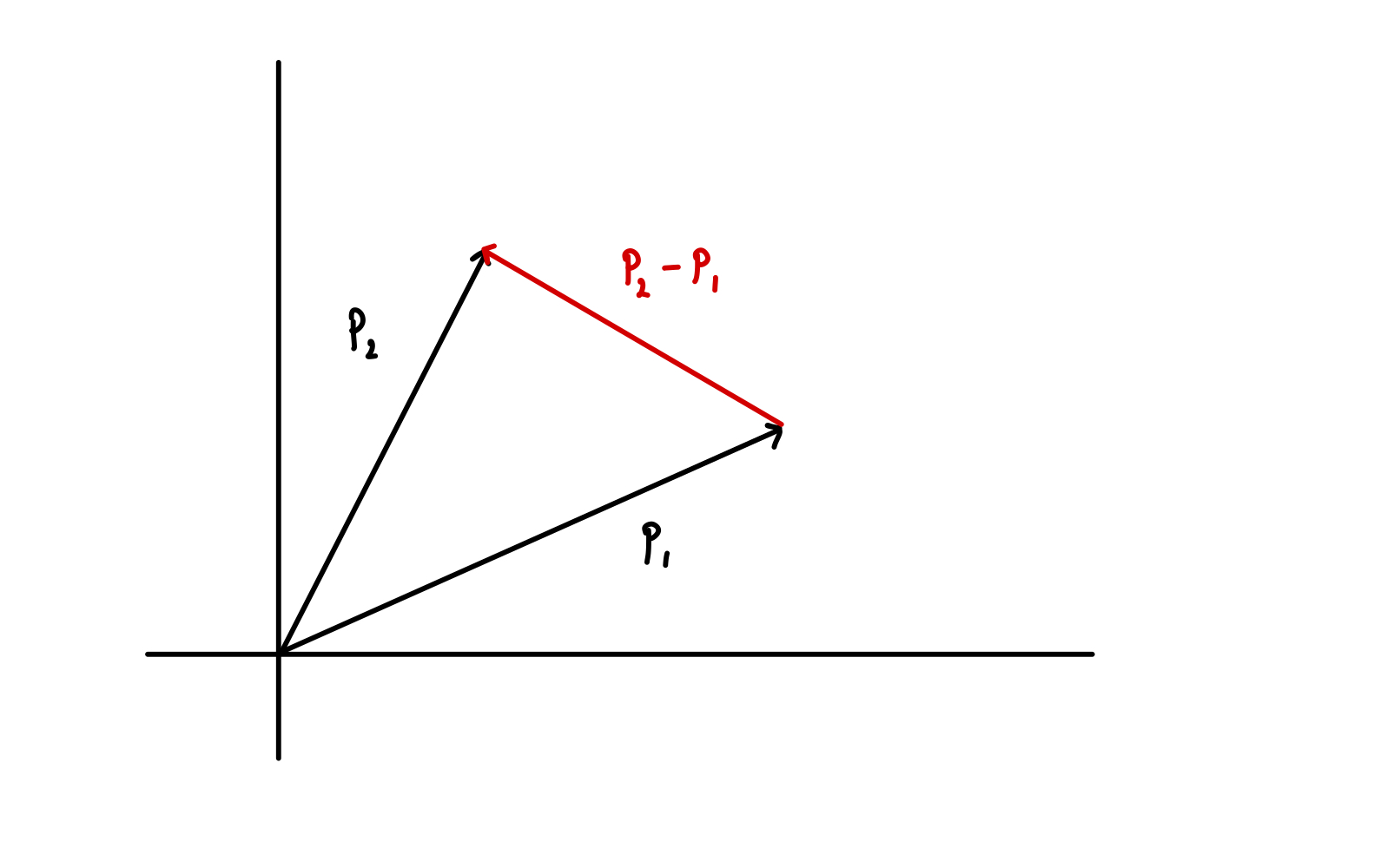 Two vectors, p_1 and p_2, drawn with respect to some basis, and the vector that joins them.