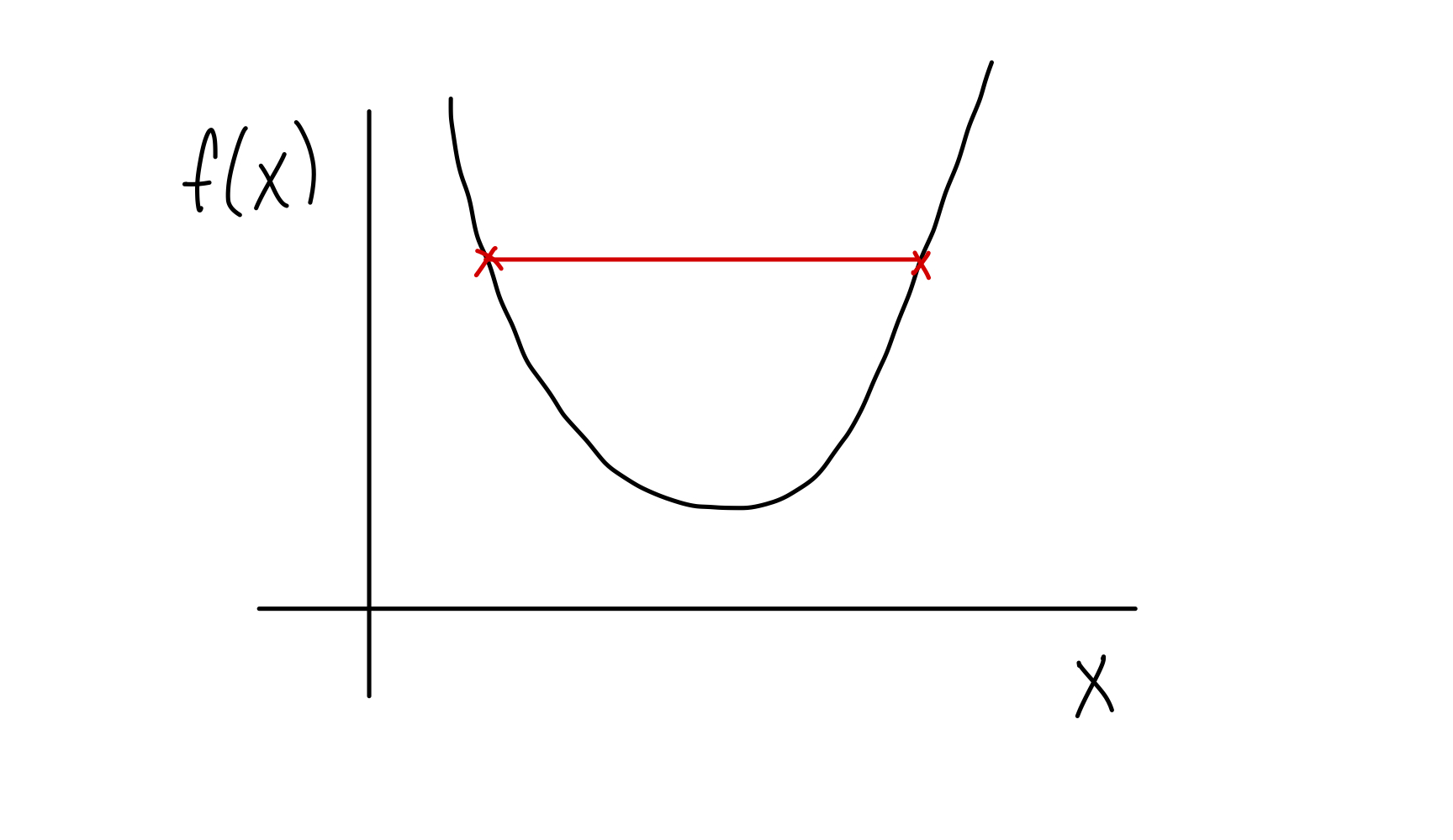 A convex function, f(X).