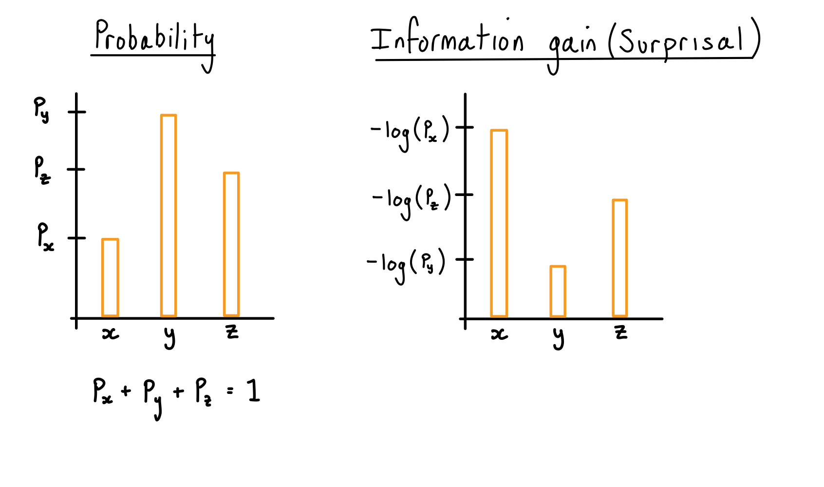 The probability distribution of getting each outcome of a random variable as compared to the information gain of getting each outcome (the surprisal).
