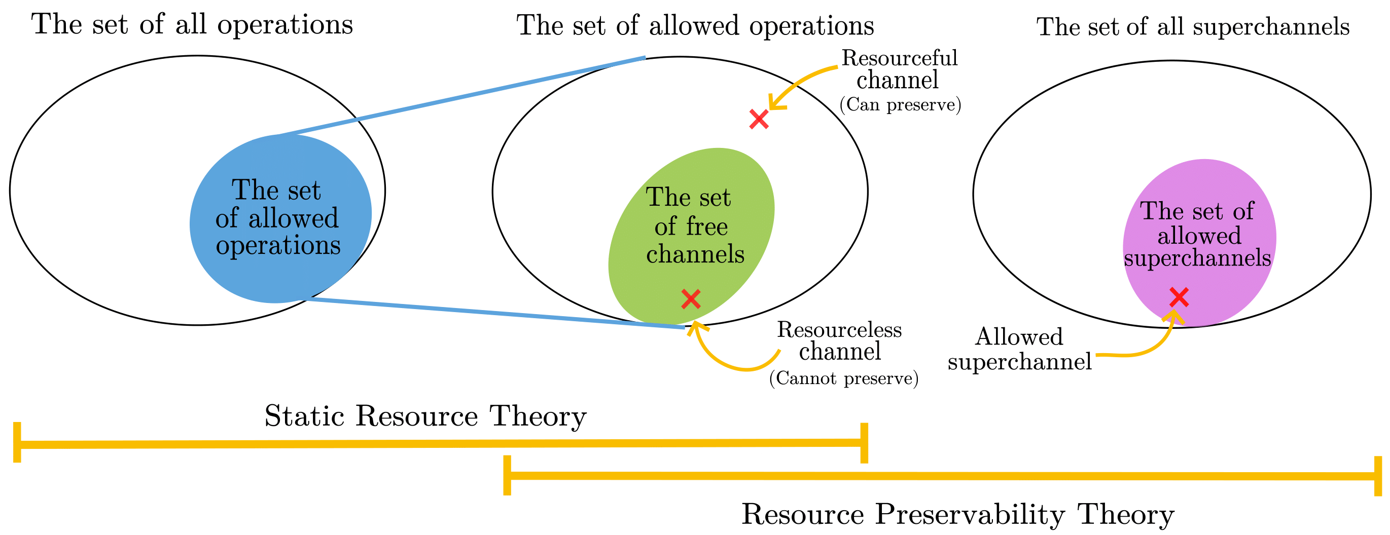 A schematic overview of a resource preservability theory, showing that the resource preservability theory is built on top of a static resource theory. The allowed objects can be seen to be quantum channels, whilst the allowed operations are now super-channels.