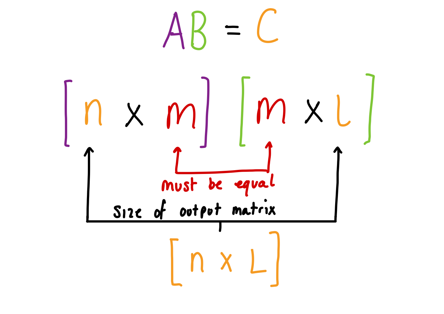 The conditions on a matrix A and B for them to be compatible for matrix multiplication. The size of the output matrix from the multiplication is shown arising from the size of the input matrices.