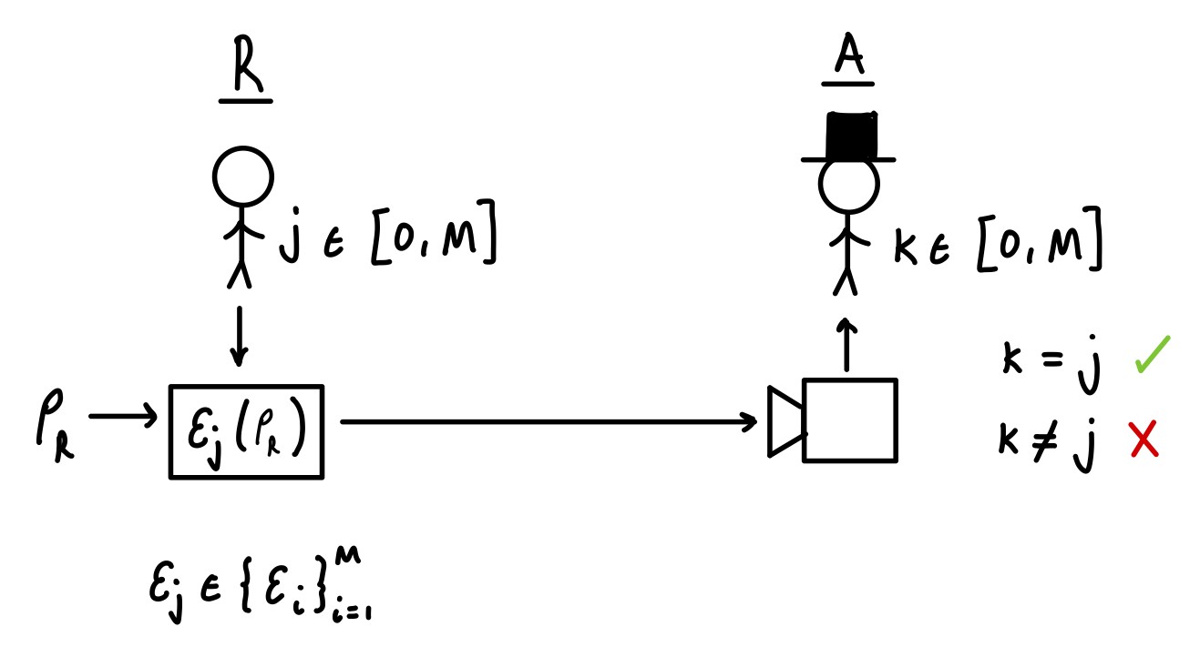 A schematic of a quantum channel discrimination task. R and A are the referee and Alice respectively. The referee applies a channel from a predetermined set to the reference state and then sends it to Alice. Alice performs a measurement on the state and aims to identify which channel the referee applied.