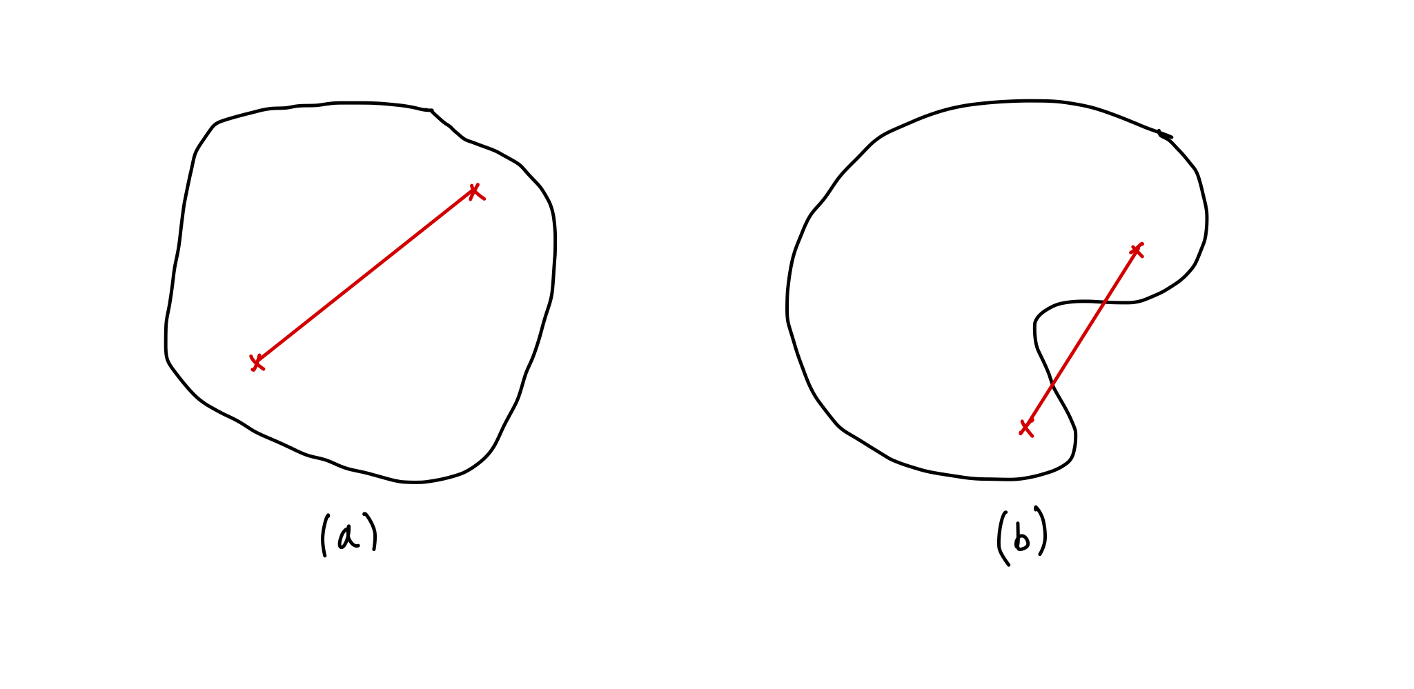 a) A convex set b) a non-convex set.