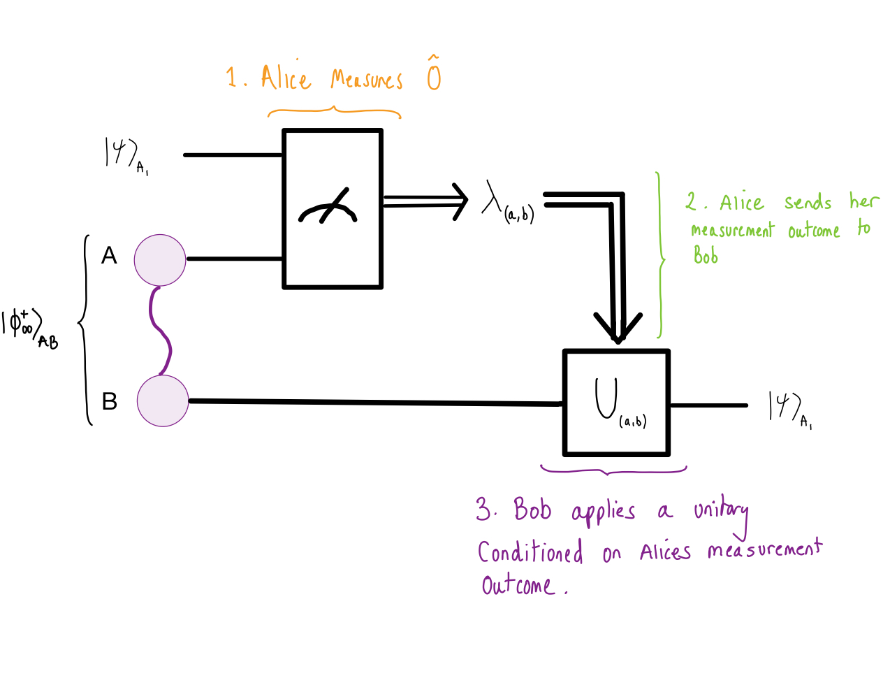 A graphical depiction of the quantum teleportation protocol.