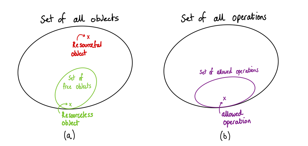 a) The free objects of a resource theory inside the set of all objects. A resourceful and a resourceless object are shown b) The set of allowed operations of a resource theory inside the set of all operations.
